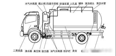 我國(guó)吸污凈化車的發(fā)展歷程