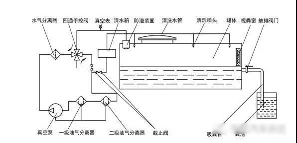 我國(guó)吸污凈化車的發(fā)展歷程