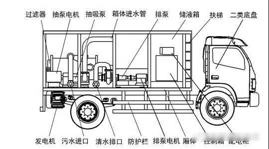 我國(guó)吸污凈化車的發(fā)展歷程